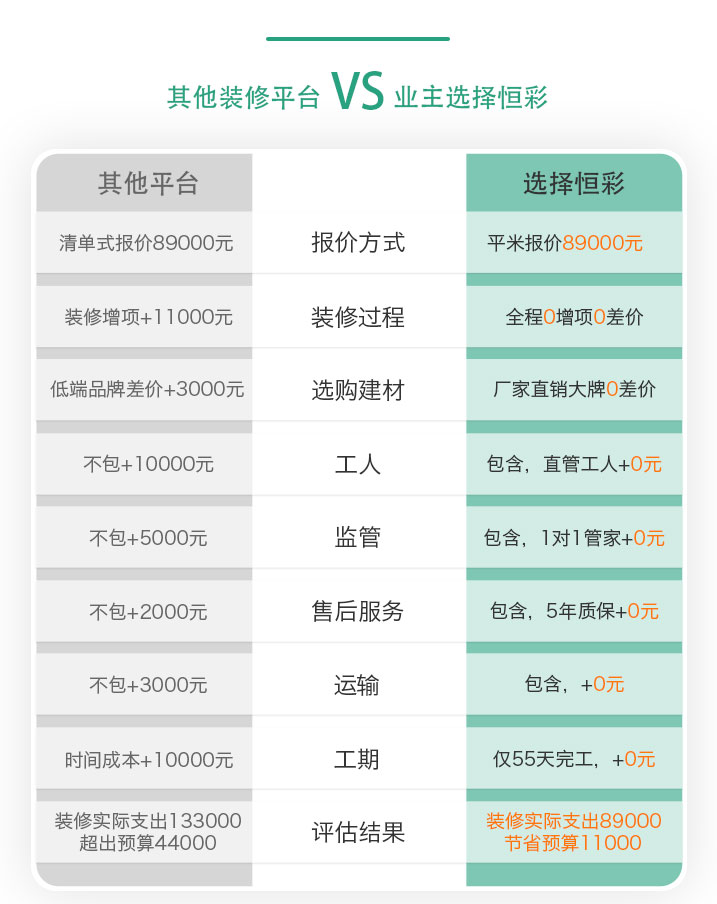 预算同样是100000，你会花超么?